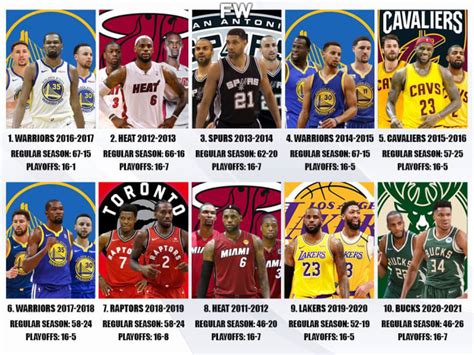 Ranking The Top 10 Best NBA Championship Teams In The Last 10 Years ...