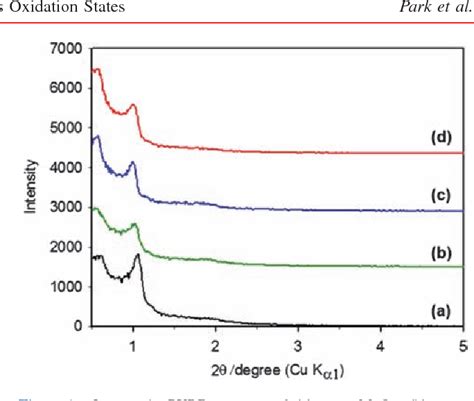 Figure 1 From Synthesis Of Ordered Mesoporous Manganese Oxides With