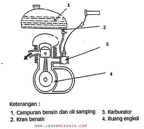 Sistem Pelumasan Sepeda Motor Tak Teknik Otomotif