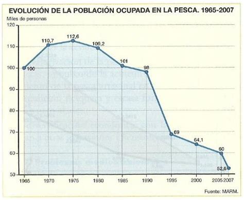 Geoperspectivas Evoluci N De La Poblaci N Ocupada En La Pesca