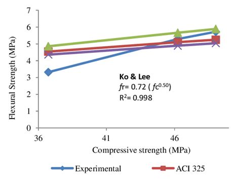 A Correlation Between Flexural Strength And Compressive Strength For