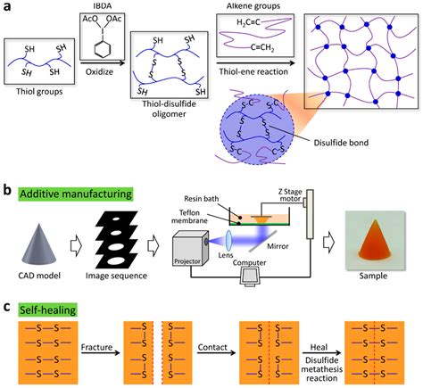 Polymers Free Full Text Self Healing Mechanisms For 3d Printed