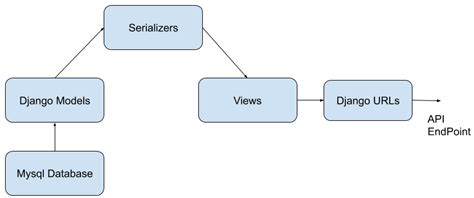 Understanding Models Views And Serializers In Django Cv