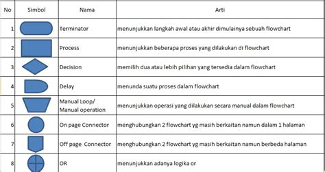 Makna Simbol Dalam Flowchart