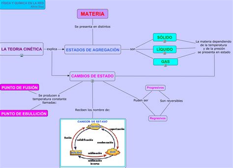 Mapa Conceptual Estados De Agregación De La Materia Didactalia Material Educativo