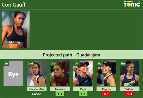 UPDATED R3 Prediction H2H Of Cori Gauff S Draw Vs Trevisan Keys