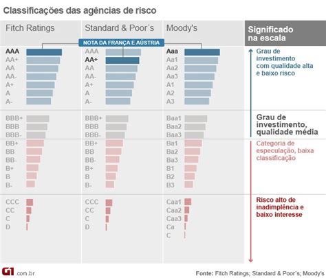 Economia Ag Ncia De Classifica O De Risco Rebaixa Nota Da Espanha