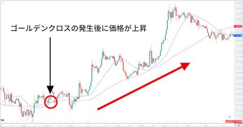 Fxチャートの見方｜コツや相場分析方法を初心者向けに詳しく解説 Oanda Fxcfd Lab Education（オアンダ ラボ）