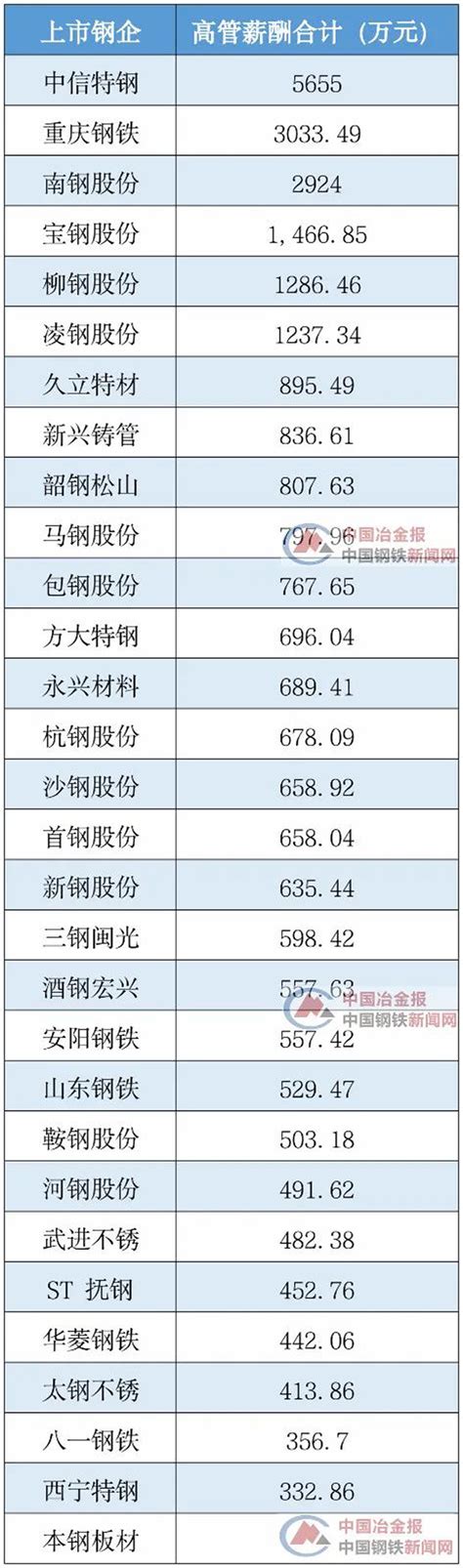 2020年上市钢企利润榜、营收榜、高管薪酬榜等出炉！—中国钢铁新闻网