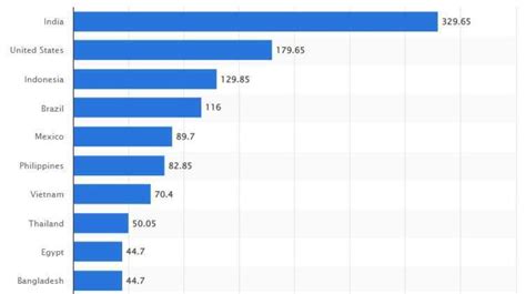 25 Datos y Estadísticas de Facebook esenciales para 2024