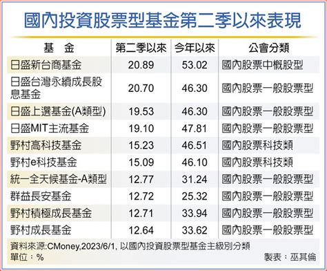 科技推陳出新 台股基金有潛力 投資理財 工商時報