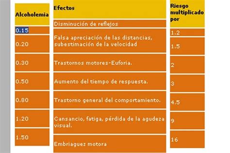 Cu Les Son Los Efectos De Conducir Con G L De Alcohol En Sangre