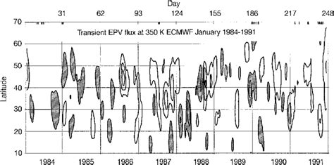 Time Series Of Northernhemisphere January Zonally Averaged Meridional