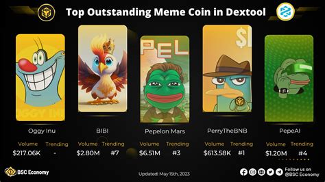 Bsc Economy On Twitter Top Outstanding Meme Coin On Dextools In