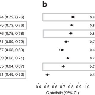 Discriminative Ability Of The Models For Prediction Of Referable