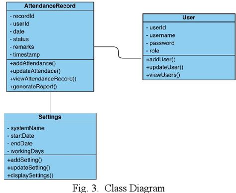 Figure 1 From Design And Development Of Attendance Management System