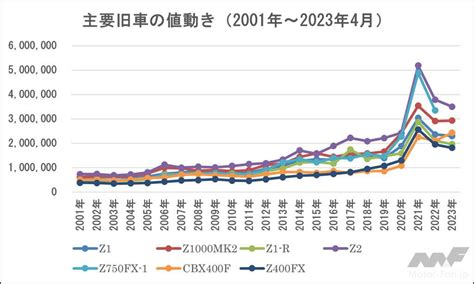 2023年コロナ禍における中古バイク価格どれくらい高騰した理由と市場動向のおはなしバイク王調査レポート Motor Fan