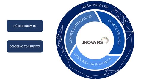 Estrutura Institucional Inova RS