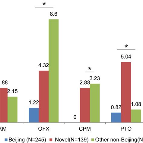 Drug Resistance Of Mtb Isolates Stratified By Different Lineages P Download Scientific Diagram