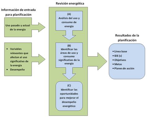 Calidad Total Iso 50001 Y Su Importancia En La Gestión Eficiente De La