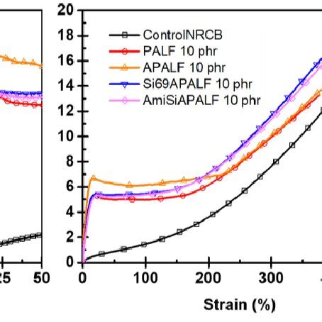 Stress Strain Curves Of Natural Rubber Composites Containing Phr Of