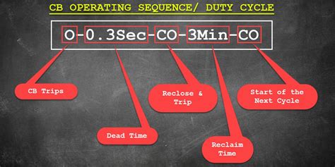 Duty Cycle Of Circuit Breaker Operating Sequence Of Circuit Breaker