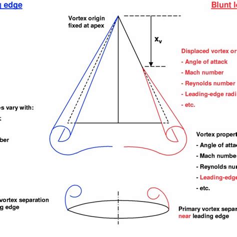 Comparison Of Vortical Flow Features For Sharp And Rounded Leading Edge