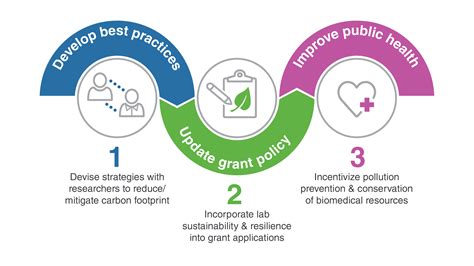 The Challenge To Science Funders To Increase Research Capacity With Sustainability Savings