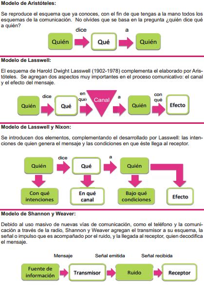 Ciencias De La Comunicación C Comunicación Iii Modelos De Comunicación