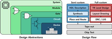 VLSI Signal Processing Lab