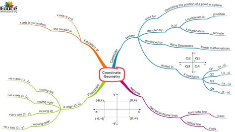 Aps Golconda Priyanka Gupta Class 10 Maths Polynomials Mind Map