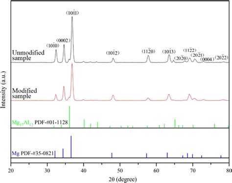 X Ray Diffraction Patterns Of Different Az91 Alloys Download