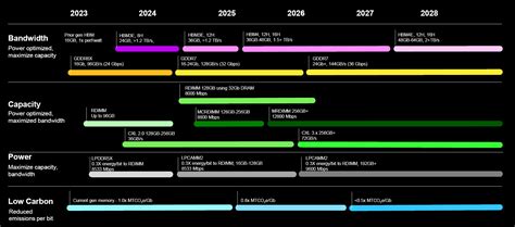 Micron Roadmap Details Gddr7 Memory For Next Gen Nvidia Gpus Up To