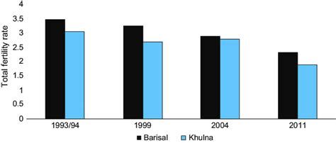 3 Recent Trends In Total Fertility Rate In Barisal And Khulna Divisions