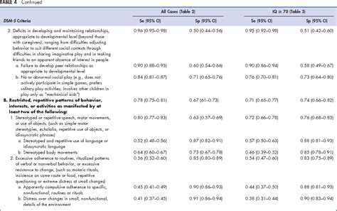 Table 4 From Sensitivity And Specificity Of Proposed Dsm 5 Diagnostic