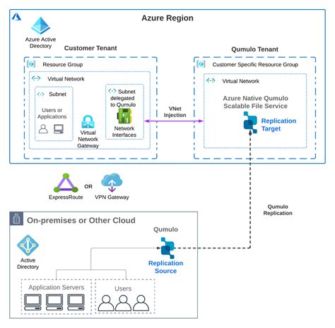 Serviço De Arquivo Escalonável Do Qumulo Nativo Do Azure Para Recuperação De Desastre Azure