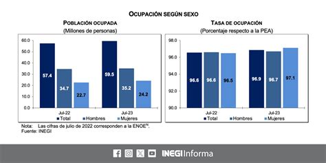 La Tasa De Desocupaci N Se Ubic En Durante Julio Inegi