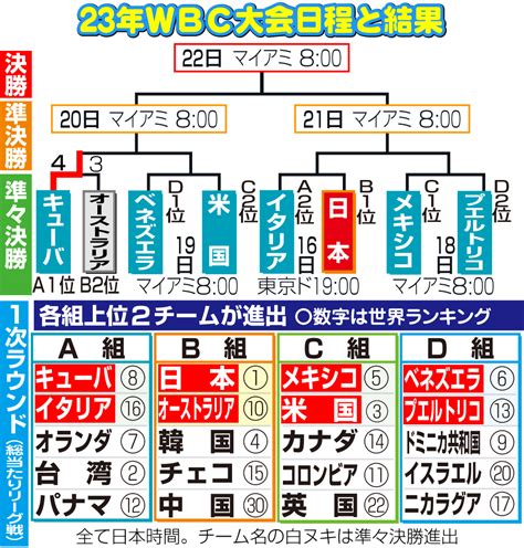 【wbc】準々決勝以降の組み合わせ確定 日本はプエルトリコーメキシコの勝者と準決勝 Wbc2023写真ニュース 日刊スポーツ