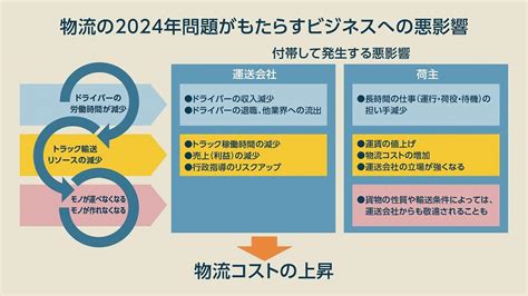 物流の2024年問題とは何かをわかりやすく図解、給料は減る？ 課題や解決策なども解説 連載：「日本の物流現場から」｜ビジネス It