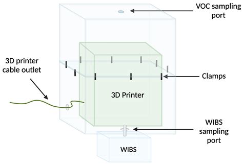 Characterization of Volatile and Particulate Emissions from Desktop 3D