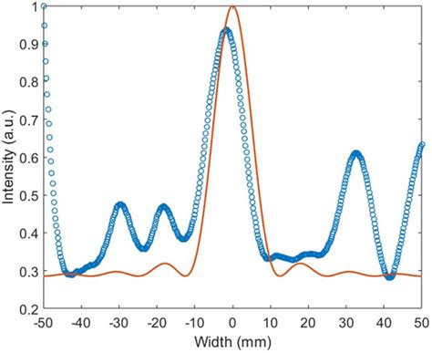 The Normalized Intensity Distribution Across The Focal Spot In The