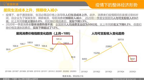 【星图数据】疫情下消费趋势解读报告