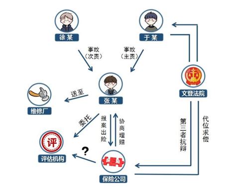 微实事代位求偿遇抗辩？看文登区法院如何将“案结事了”进行到底澎湃号·政务澎湃新闻 The Paper