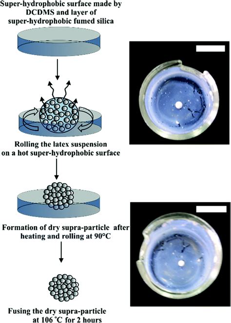 Preparation And Attachment Of Liquid Infused Porous Supra Particles To