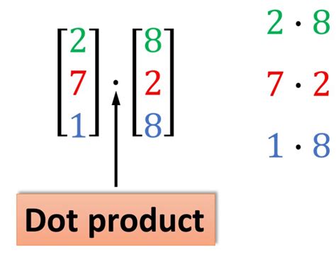 Inner (Dot) product of two Vectors. Applications in Machine Learning