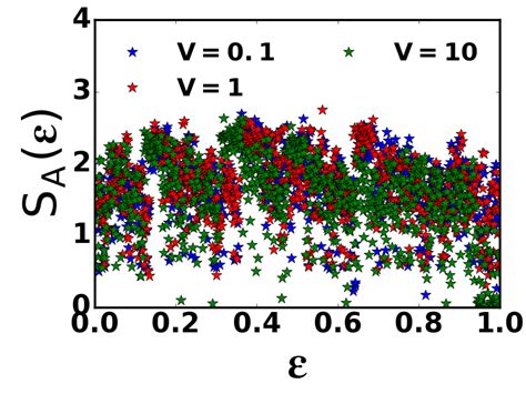 The Half Chain Entanglement Entropy Sa Of All The Eigenstates As A