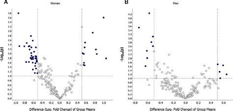 Differential Abundance Of Proteins In Female A And Male B Current Download Scientific