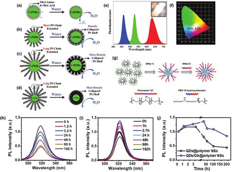 A Ligand Loss From Perovskite Qd Surface Upon Exposure To Water In