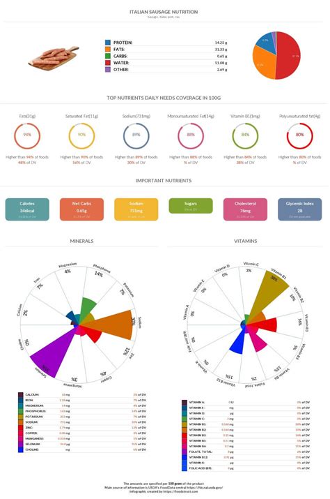 Italian Sausage Nutrition Glycemic Index Calories And Serving Size