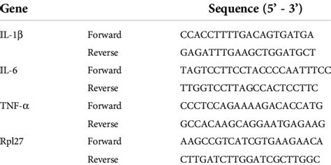 Primer Sequences Of Il 1b Il 6 Tnf A And Rpl27 Download Scientific